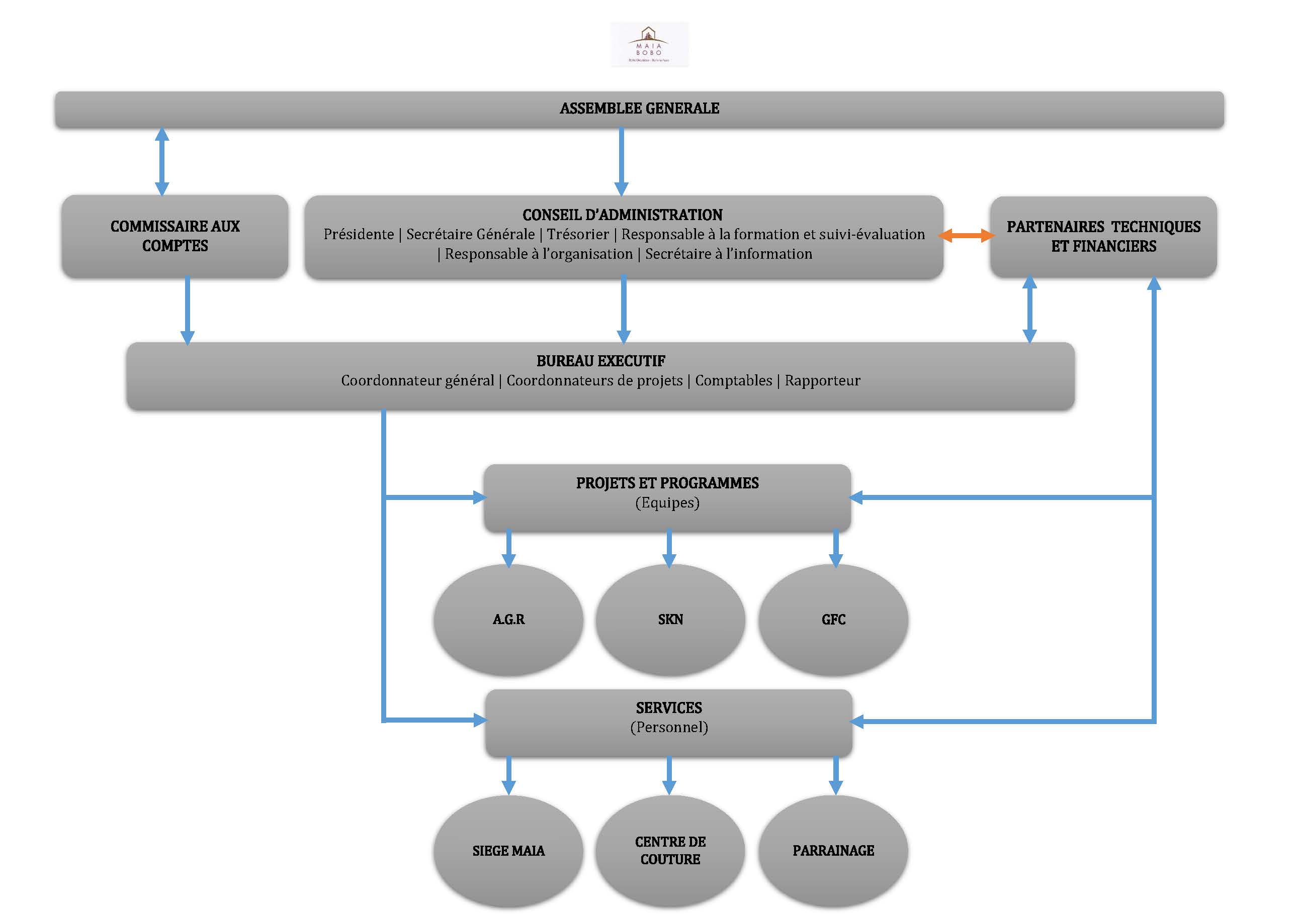 Organigramme
